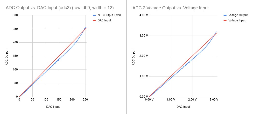 I tested ADC 2 with lower-level functions and found little improvement.