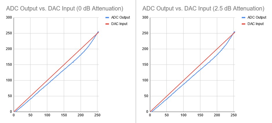 Little difference was found between all the attenuation values.