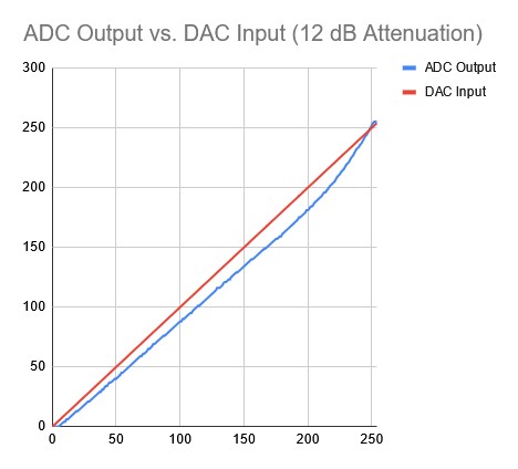 Little difference was found between all the attenuation values.