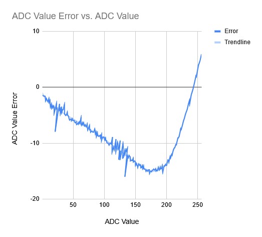 With the graphs above, I got the error graph and fit a Polynomial (trendline) to it