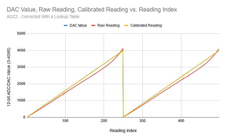 Test Results