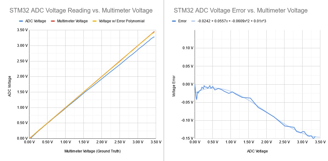 STM32 ADC Voltage vs. True Voltage