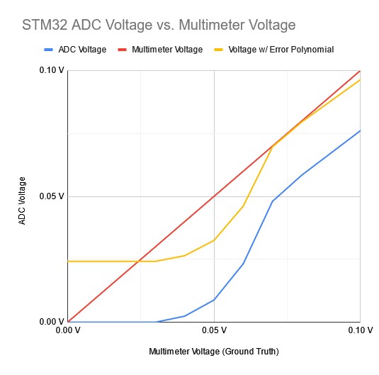 Zoomed in view of the STM32 ADC Voltage vs. True Voltage