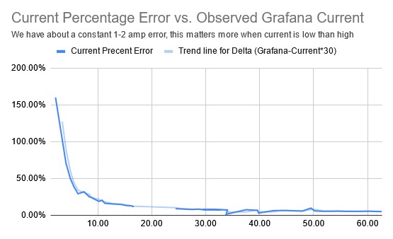 Error Graph from our initial characterization of the current sensor