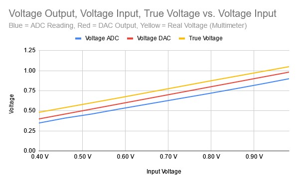 I tested the ADC and DAC with a multimeter and found that all the values differed.