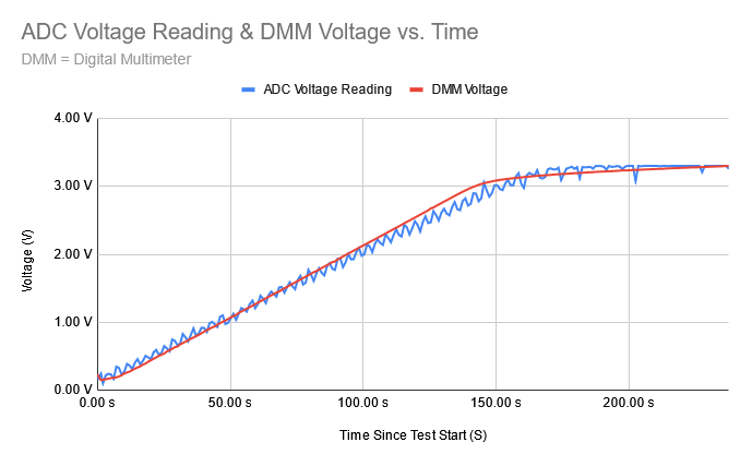 ADC-Voltage-Reading-Vs-DMM-Voltage.png