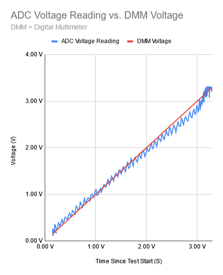 ADC-Voltage-Reading-Vs-DMM-Voltage.png