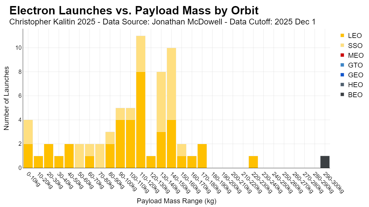 Electron Launches Vs Mass By Orbit