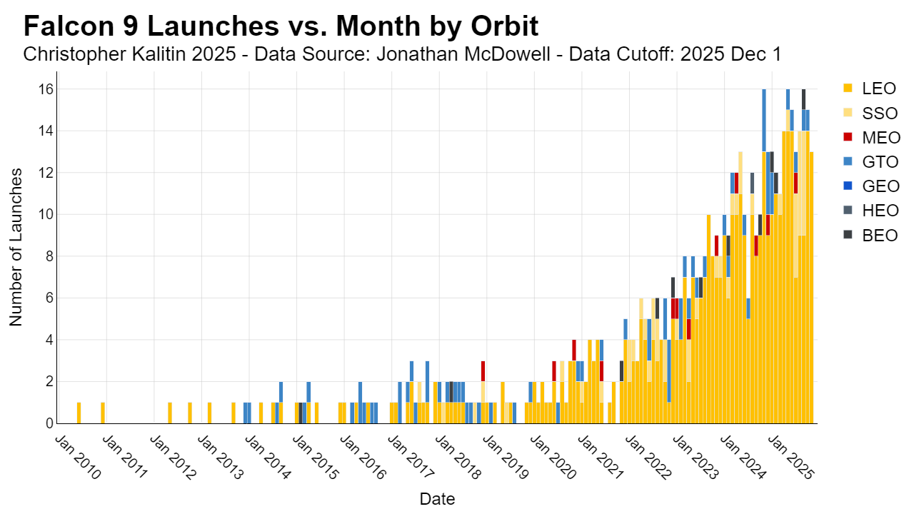 F9 Launches Vs Month By Orbit 2010 Present