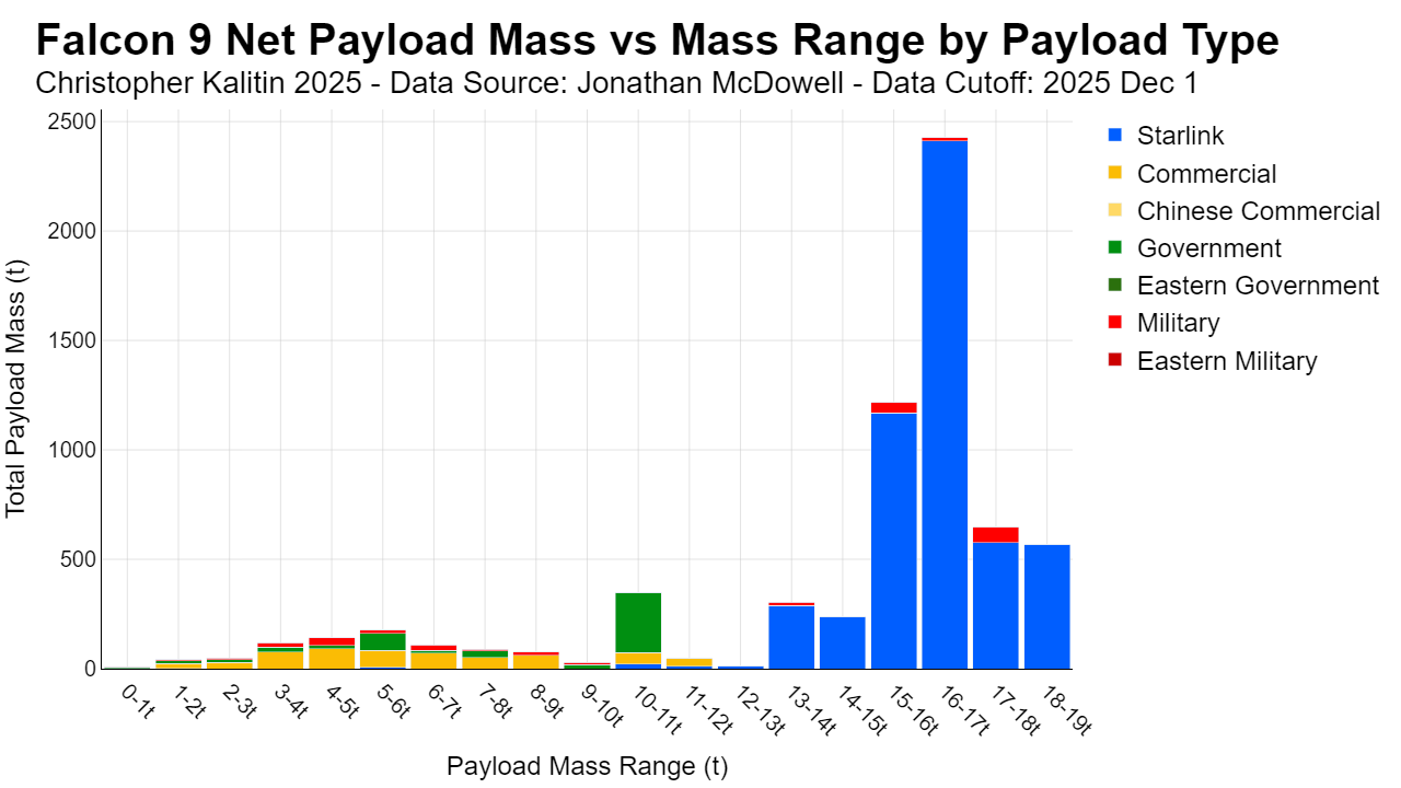 F9 Launches Vs Month By General Launch Payload Type 2010 2025