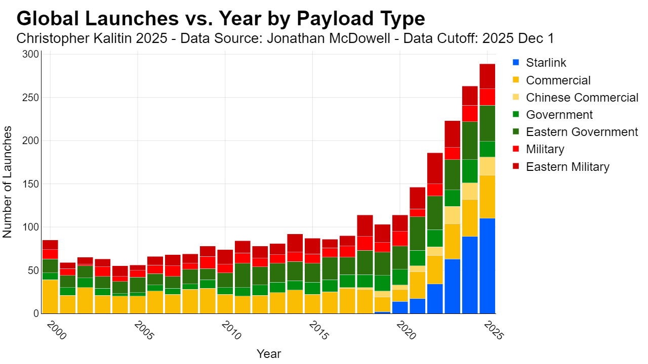Global Launches Vs Year By General Launch Payload Type 2000 2025